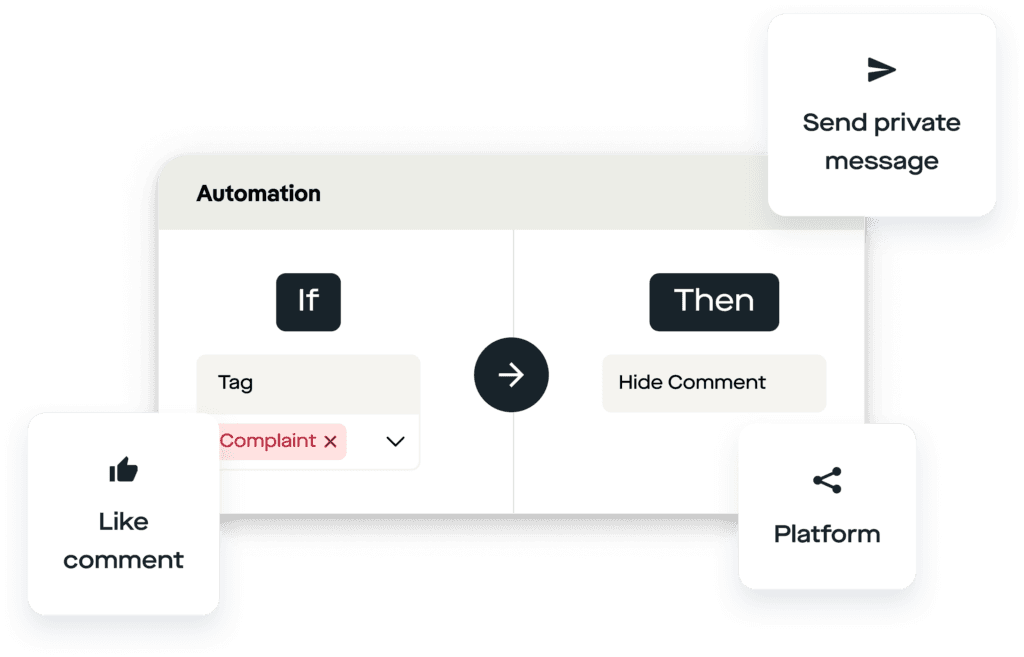 Flusso di automazione „If Tag Complaint → Then Hide Comment"