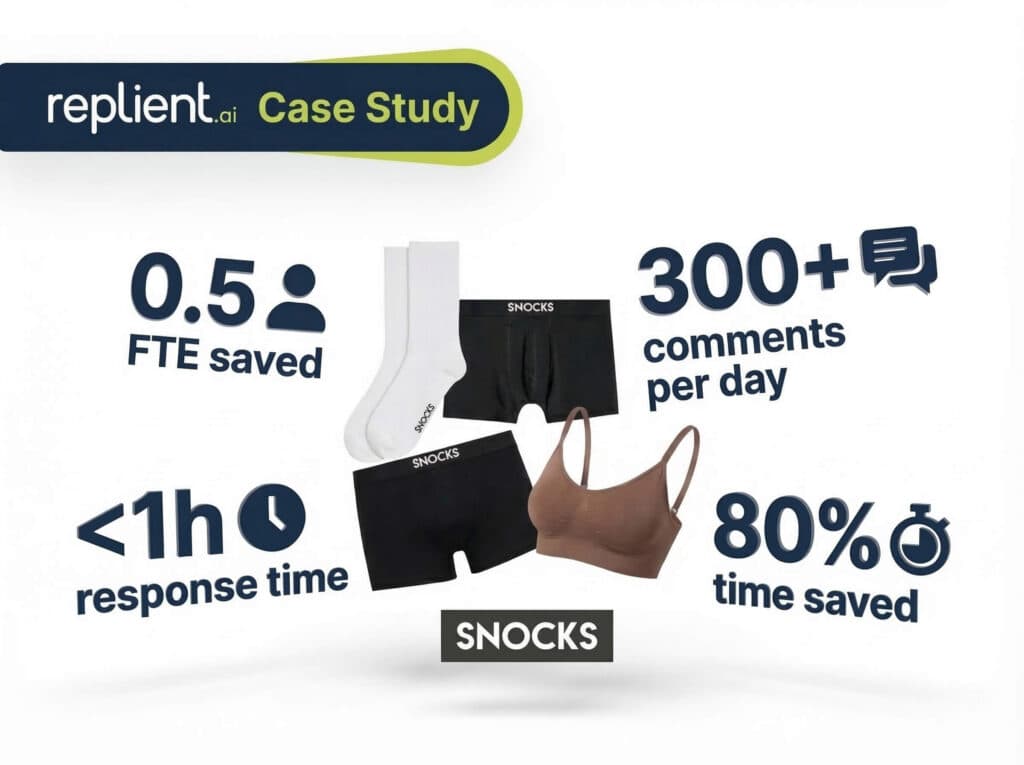 Case Study SNOCKS: 0,5 FTE, 300+ Kommentare, < 1 Std., 80 % gespart
