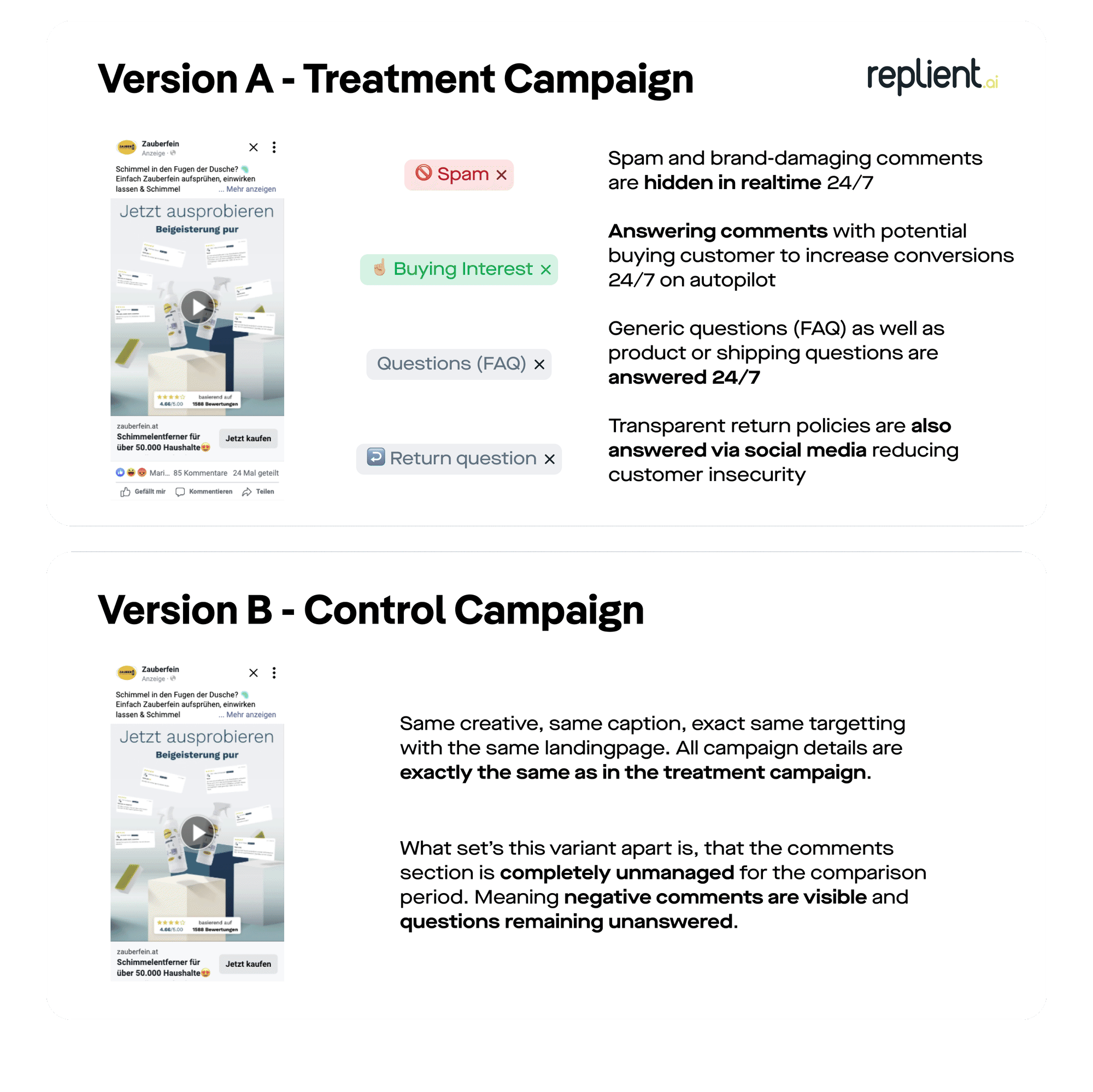 A/B-testgrafiek met Zauberfein-advertentie; boven de behandelde campagne met verborgen spam en beantwoorde vragen, onder de onbehandelde controlecampagne
