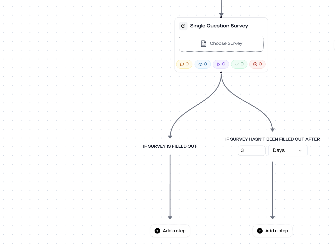 replient.ai Single Question Survey mit 4 Branch-Optionen im DM-Flow-Builder – Pain Point Verzweigung visualisiert